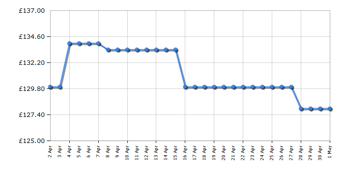 Cheapest price history chart for the Panasonic NNSD25HBBPQ