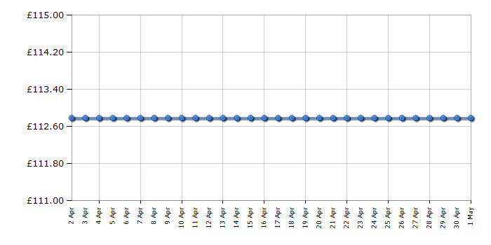 Cheapest price history chart for the Panasonic NNSD271SBPQ