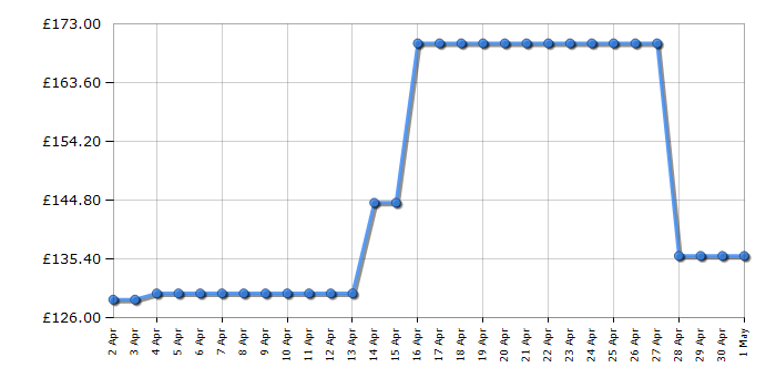 Cheapest price history chart for the Panasonic NNSD27HSBPQ