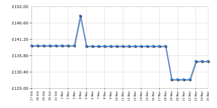 Cheapest price history chart for the Panasonic NNSD35QBBPQ