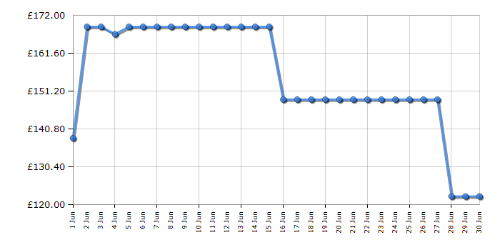 Cheapest price history chart for the Panasonic NNSD37QSBPQ