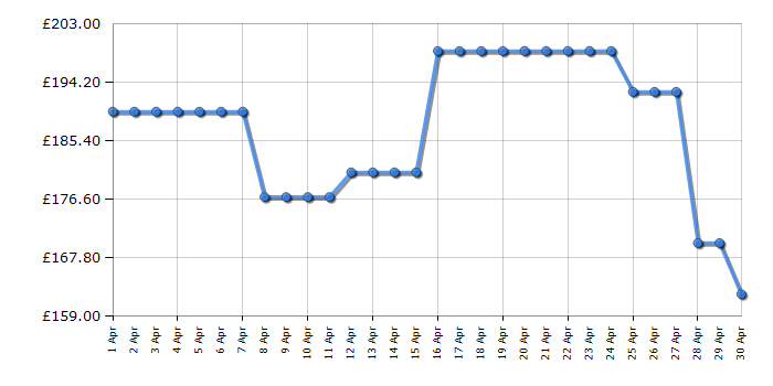 Cheapest price history chart for the Panasonic NNSF464MBPQ