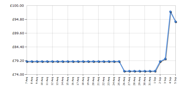 Cheapest price history chart for the Panasonic NNST21QWBPQ