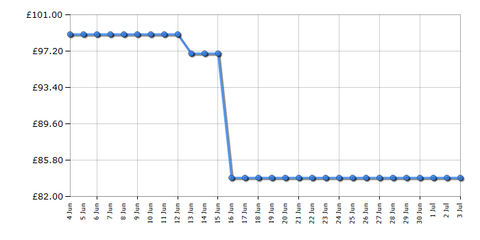 Cheapest price history chart for the Panasonic NNST22QBBPQ