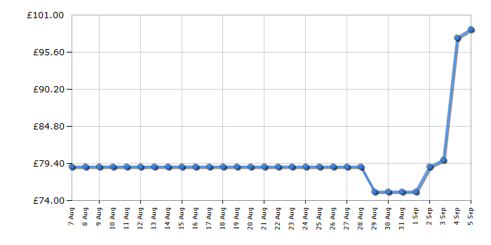 Cheapest price history chart for the Panasonic NNST23QMBPQ