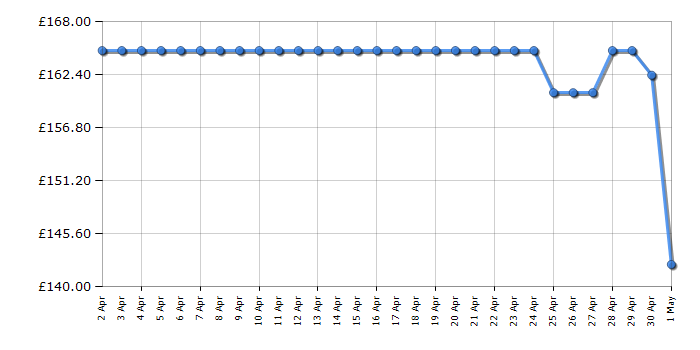 Cheapest price history chart for the Panasonic NNST48KSBPQ