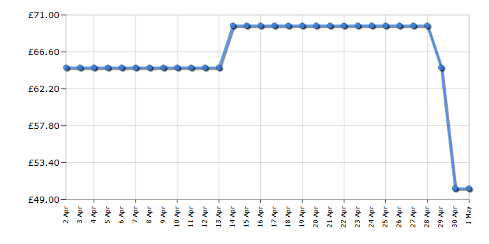 Cheapest price history chart for the Panasonic RFD10EBK