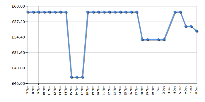 Cheapest price history chart for the Panasonic RFD15EGK