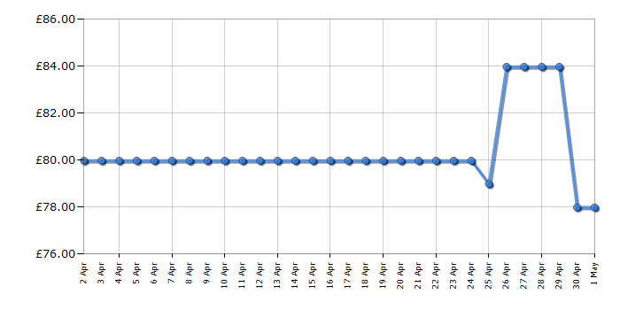 Cheapest price history chart for the Panasonic RFD30BTEBK