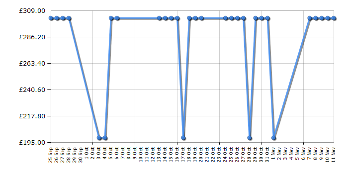 Cheapest price history chart for the Panasonic SC-AKX58EB-K