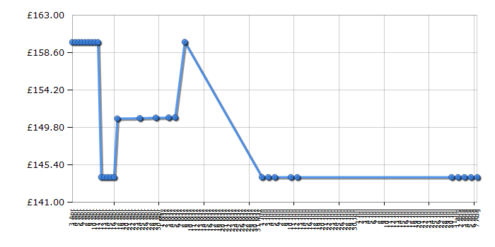 Cheapest price history chart for the Panasonic SC-HTB20EB-K