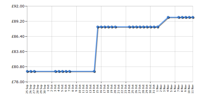 Cheapest price history chart for the Panasonic SC-PM250EB-S