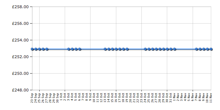 Cheapest price history chart for the Panasonic SC-PMX7DBEBS