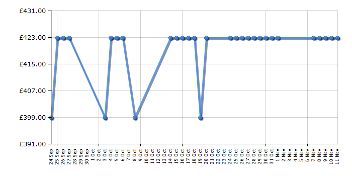 Cheapest price history chart for the Panasonic SC-PMX9DBEBS