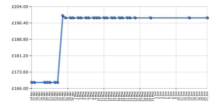 Cheapest price history chart for the Panasonic SCAKX400