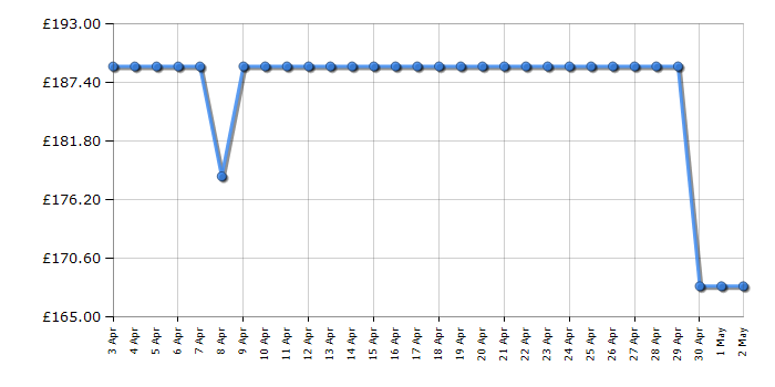 Cheapest price history chart for the Panasonic SCAKX520EK