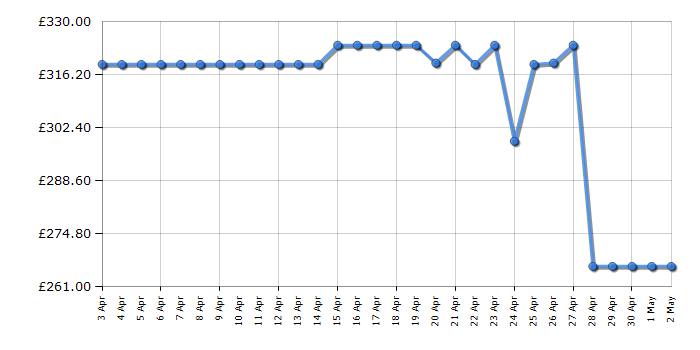 Cheapest price history chart for the Panasonic SCAKX710EK