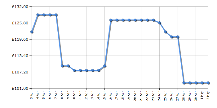 Cheapest price history chart for the Panasonic SCDM202EGK