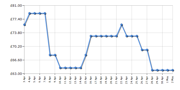 Cheapest price history chart for the Panasonic SCHC200EBK