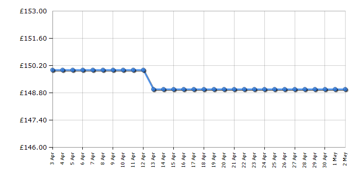 Cheapest price history chart for the Panasonic SCHC302