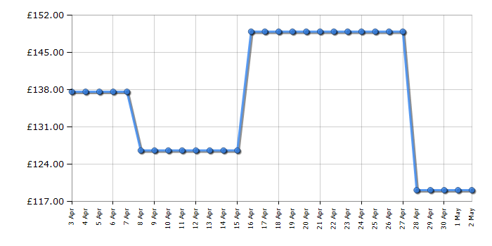 Cheapest price history chart for the Panasonic SCHC302EBK