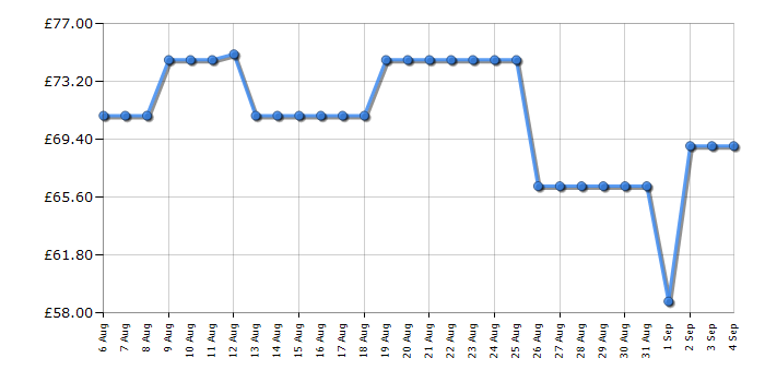 Cheapest price history chart for the Panasonic SCHTB100EBK