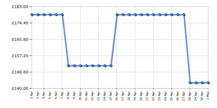 Cheapest price history chart for the Panasonic SCHTB400EBK