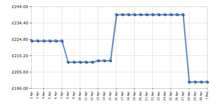 Cheapest price history chart for the Panasonic SCHTB490EBK