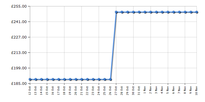 Cheapest price history chart for the Panasonic SCHTB570EBS