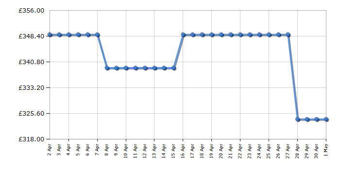 Cheapest price history chart for the Panasonic SCHTB600EBK