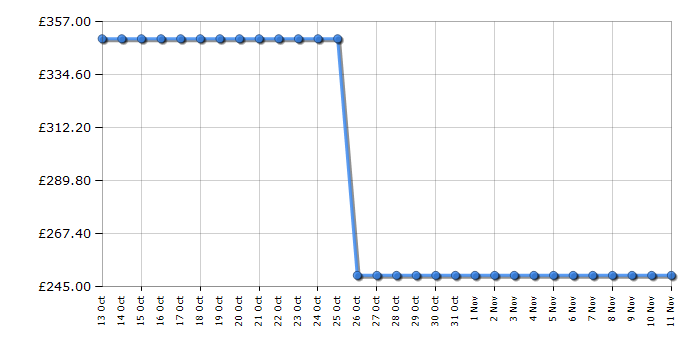 Cheapest price history chart for the Panasonic SCHTB770EBS