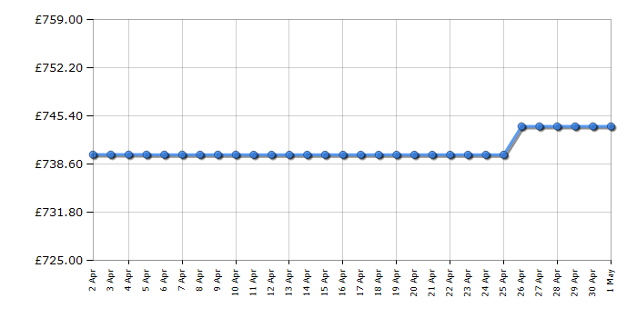 Cheapest price history chart for the Panasonic SCHTB900EBK