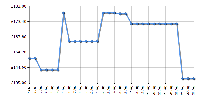 Cheapest price history chart for the Panasonic SCPM702