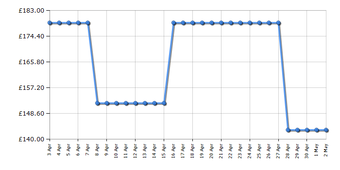 Cheapest price history chart for the Panasonic SCPM702EBK
