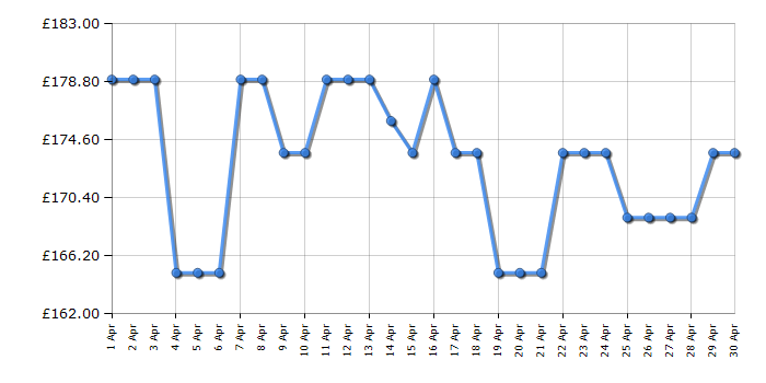 Cheapest price history chart for the Panasonic SCPM702EBS