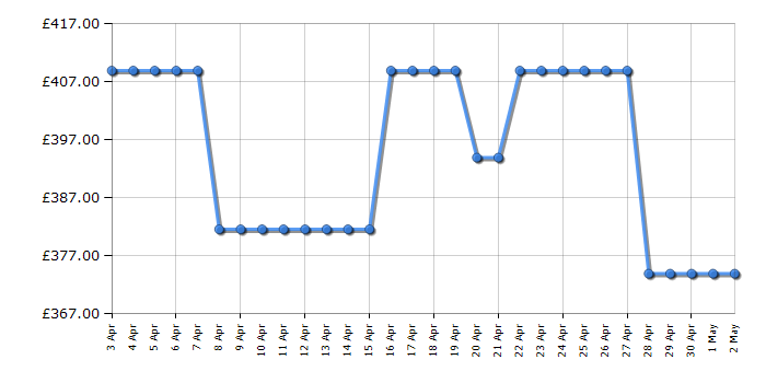 Cheapest price history chart for the Panasonic SCPMX802ES