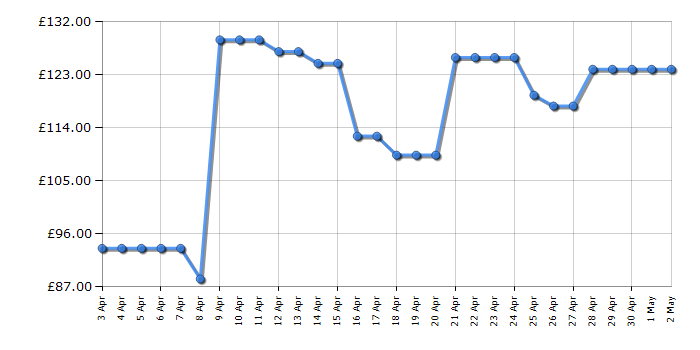 Cheapest price history chart for the Panasonic SCUX100EK