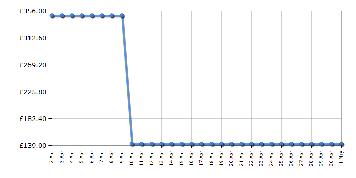 Cheapest price history chart for the Panasonic SD2501WXC