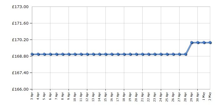 Cheapest price history chart for the Panasonic SD2511KXC