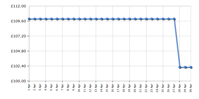 Cheapest price history chart for the Panasonic SDB2510WXC