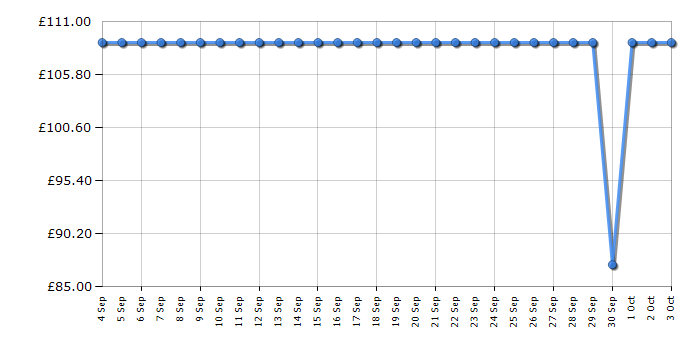 Cheapest price history chart for the Panasonic SDPN100KXC