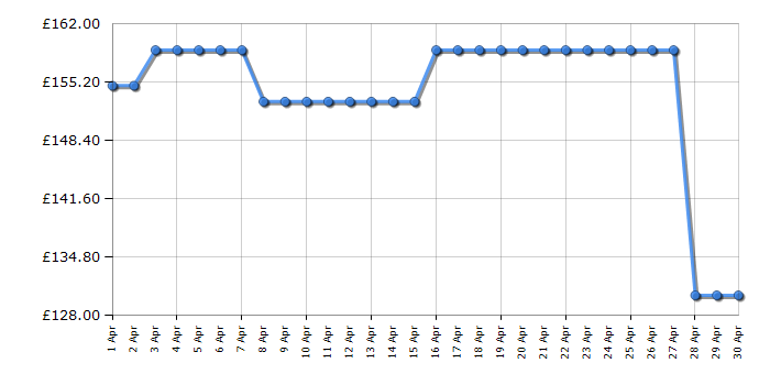 Cheapest price history chart for the Panasonic SDR2530KXC