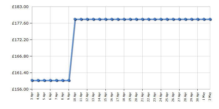 Cheapest price history chart for the Panasonic SDR2530WXC