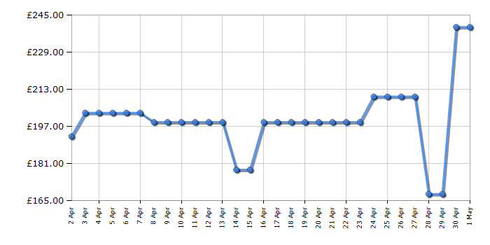 Cheapest price history chart for the Panasonic SDYR2540HXC