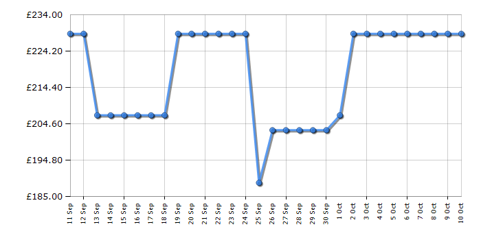 Cheapest price history chart for the Panasonic TB32S45AEY