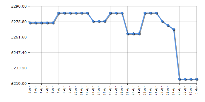 Cheapest price history chart for the Panasonic TB43W60AEY