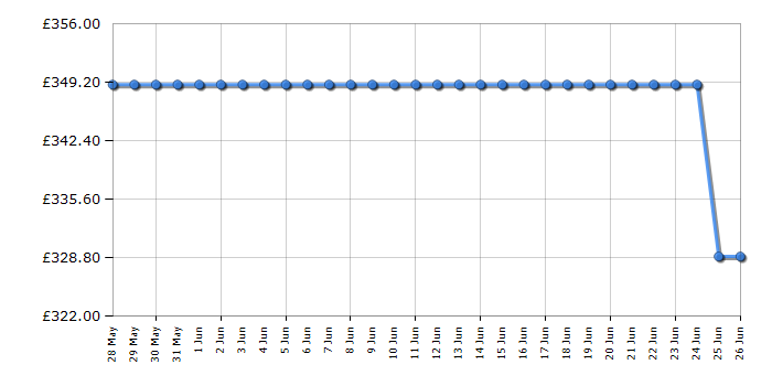 Cheapest price history chart for the Panasonic TB43W61AEY
