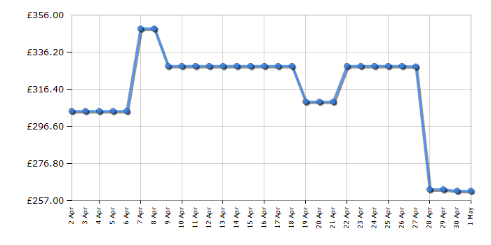 Cheapest price history chart for the Panasonic TB50W60AEY