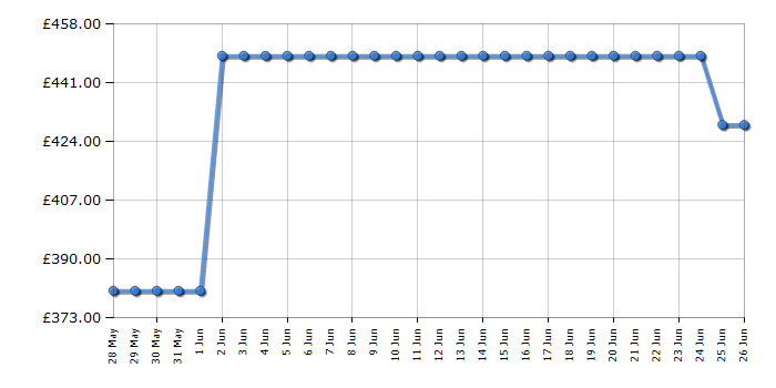 Cheapest price history chart for the Panasonic TB50W61AEY