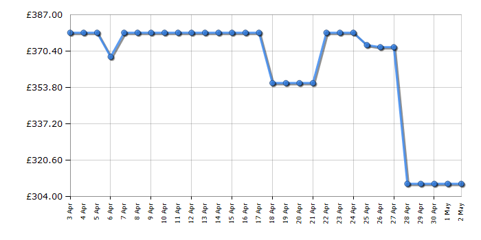 Cheapest price history chart for the Panasonic TB55W60AEY